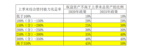 创元网配资 险资权益投资"天花板”再提高，扩容空间有望近万亿
