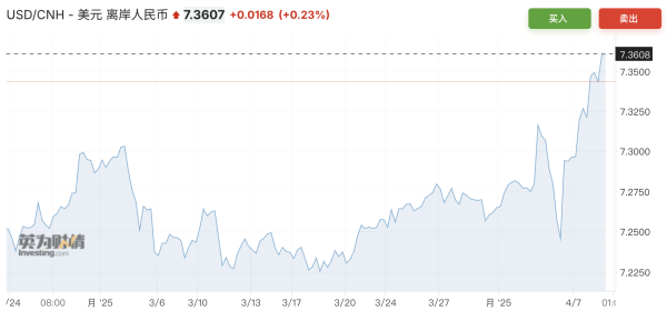 瑞和网  中间价突破7.2，人民币后续走势如何