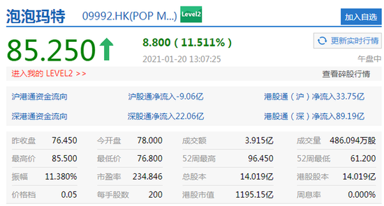 日升策略 泡泡玛特盘中涨超11% 此前中信证券给予“买入”评级