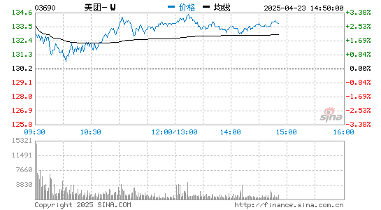 速盈配资 美团盘中市值突破2万亿港元，成港股第三大公司