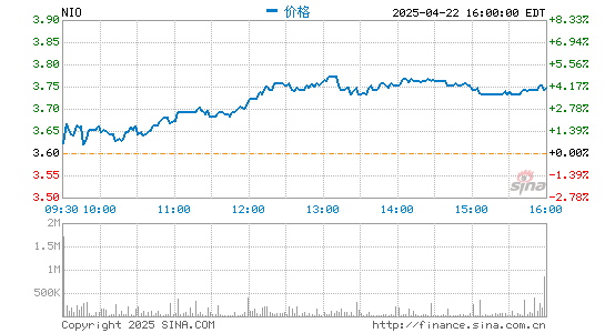 兴盛网  蔚来汽车盘前涨超4% 已完成15亿美元的可转换债券发行