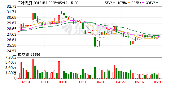 速盈配资 千味央厨：公司已与部分连锁酒店开展合作