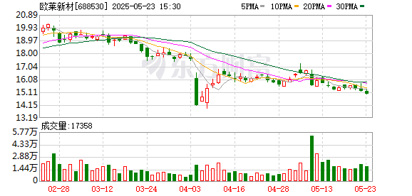 怀远策略 欧莱新材：第二届董事会第十二次会议决议公告