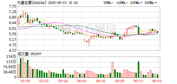 富瑞众投 万通发展：第九届董事会第十九次临时会议决议公告
