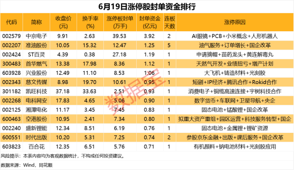 一片红配资 揭秘涨停 | 这只股封单资金近4亿元