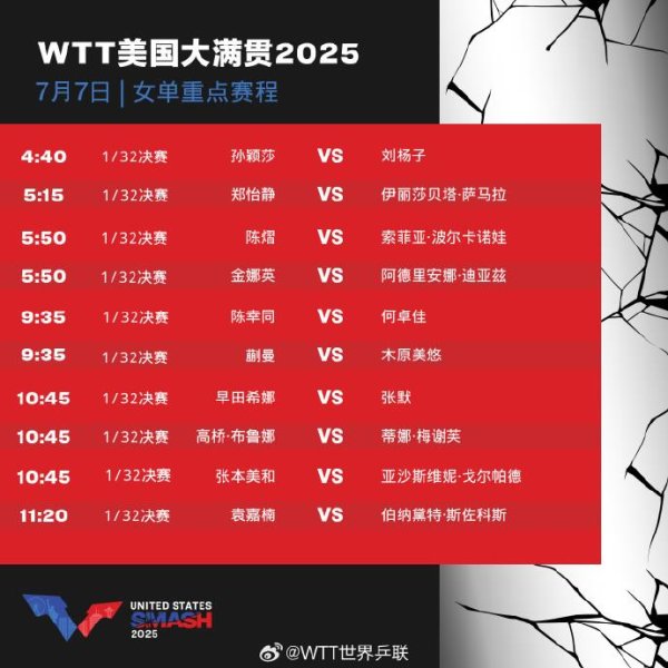 鸿E配资 孙颖莎，胜！中国队取得WTT美国大满贯开门红