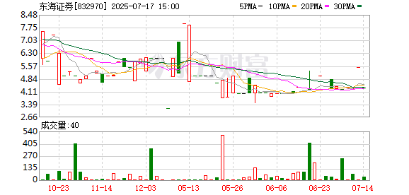 配资658 东海证券6000万元罚没单重压IPO进程