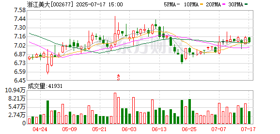 万通资本 “集成灶第一股”浙江美大业绩预告：上半年净利润下滑超8成