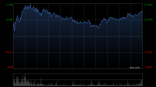 光大e配 美图公司盘中涨超7% 机构看好公司业绩天花板打开