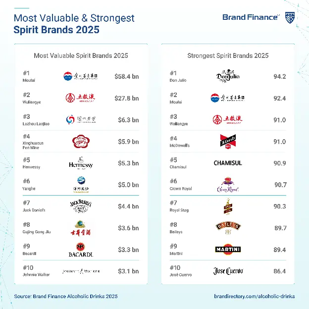 恒利决策 2025年全球烈酒品牌价值50强：泸州老窖品牌价值下降23.0%