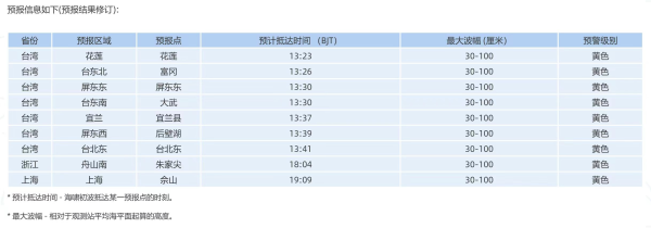 优配利 自然资源部针对浙江省和上海市启动海洋灾害二级应急响应